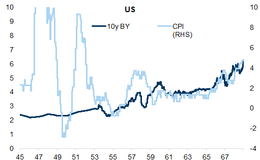 3. Post-war boom. Data available on request.