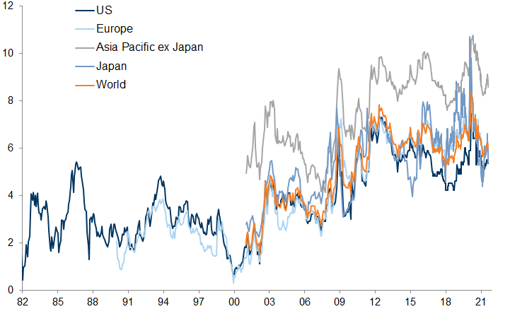 21. ERPs remain elevated across the board by historical standards. Data available on request.