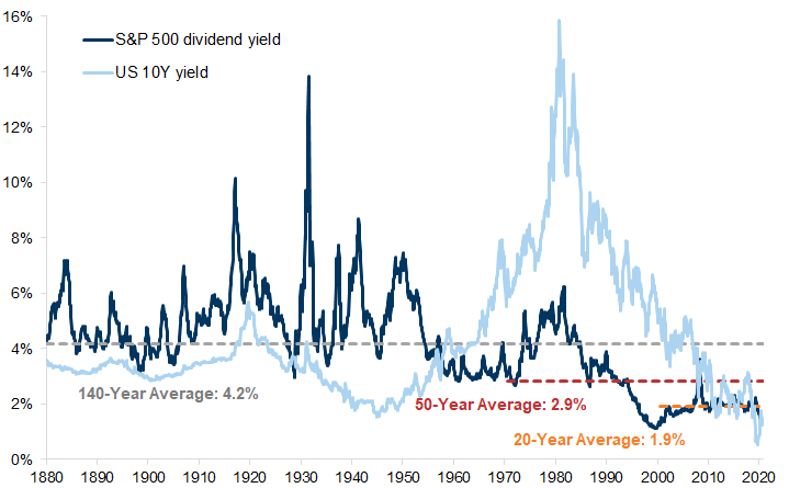 22. The US dividend yield and 10-year bond yield are very similar. Data available on request.