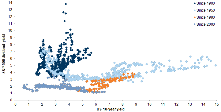 23. Since the late 1990s lower bond yields have not supported equity valuations. Data available on request.