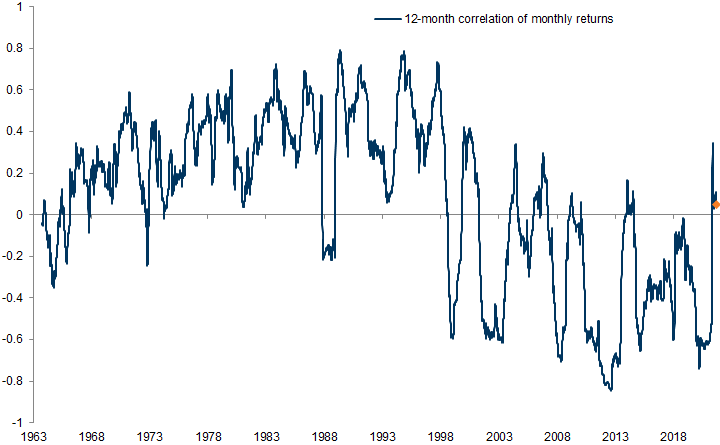 24. Correlation between US 10Y Treasury and S&amp;P 500 monthly returns. Data available on request.