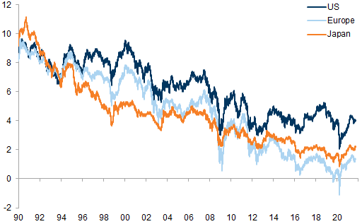 25. After a multi-year de-rating of equities vs. bonds, implied long-term growth remains very low (especially outside the US). Data available on request.