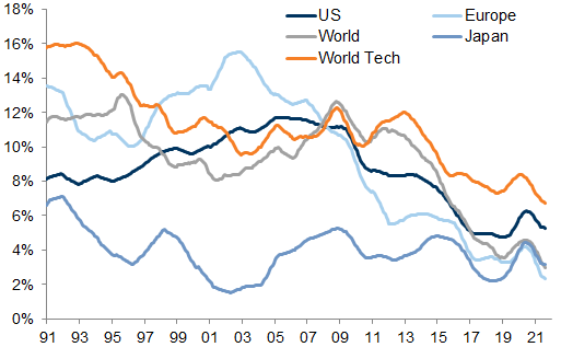 26. Top-line growth has been falling along with declining nominal GDP. Data available on request.