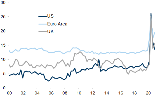 27. Savings rates have spiked across the biggest economies. Data available on request.