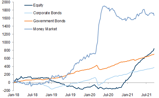 28. Flows into equities have been strong YTD. Data available on request.