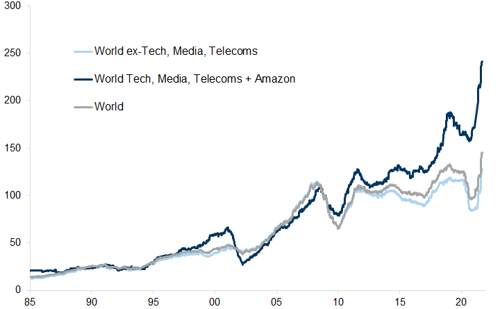 30. Tech earnings have outstripped those of the global market. Data available on request.