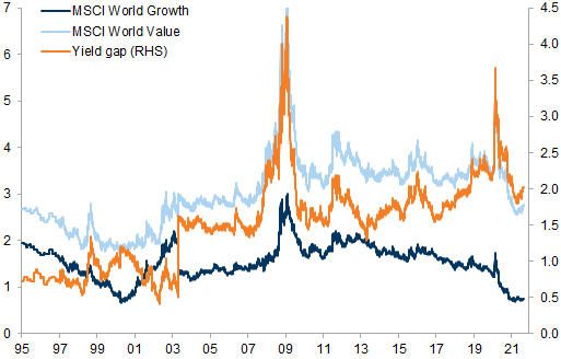 31. While dividend yields for global Value stocks have been unchanged since the GFC, they have declined for Growth stocks. Data available on request.