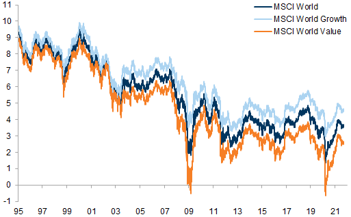 32. Implied LT growth for global Value stocks has fallen sharply. Data available on request.