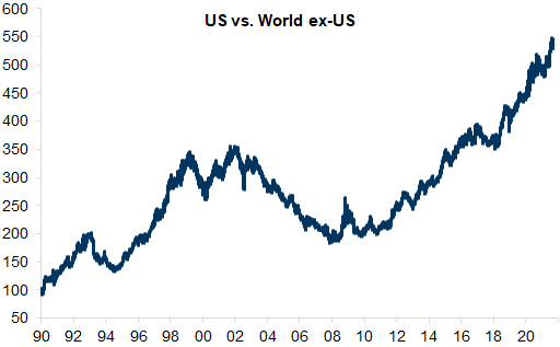 33. US equities have outperformed the rest of the world. Data available on request.