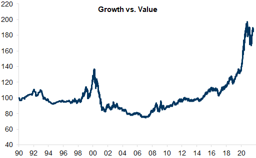 34. Growth has outperformed Value since the GFC. Data available on request.