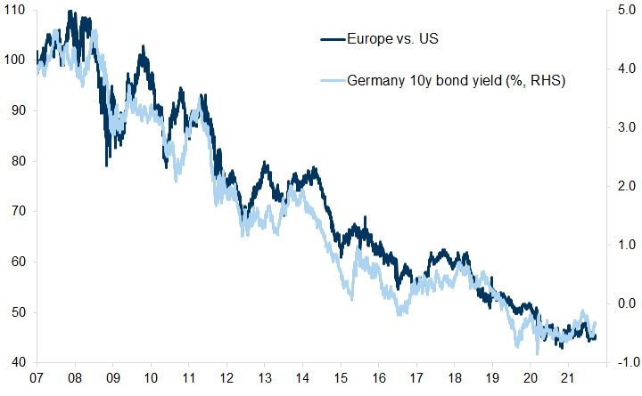 35. Europe vs. US equities performed in line with Bund yield evolution. Data available on request.