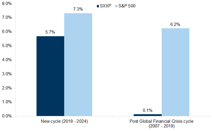 36. The pace of EPS growth in Europe and the US should be more similar this cycle. Data available on request.