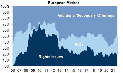 38. The rise in issuance has been concentrated in IPOs and secondary offerings rather than rights issues. Data available on request.