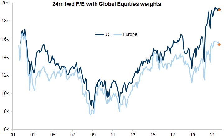 39. European valuations remain well below the US - even on an equivalent sector basis. Data available on request.