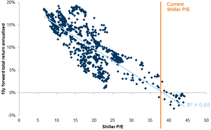 9. Correlation between cyclically adjusted P/E and forward returns (over 10 years). Data available on request.