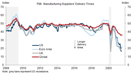1. Manufacturing Supplier Delays Have Intensified Further. Data available on request.