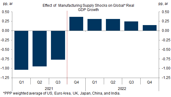 10. Assuming Gradual Virus Improvements, We Expect a +1pp Swing in the Manufacturing Supply Impulse to Global Growth. Data available on request.