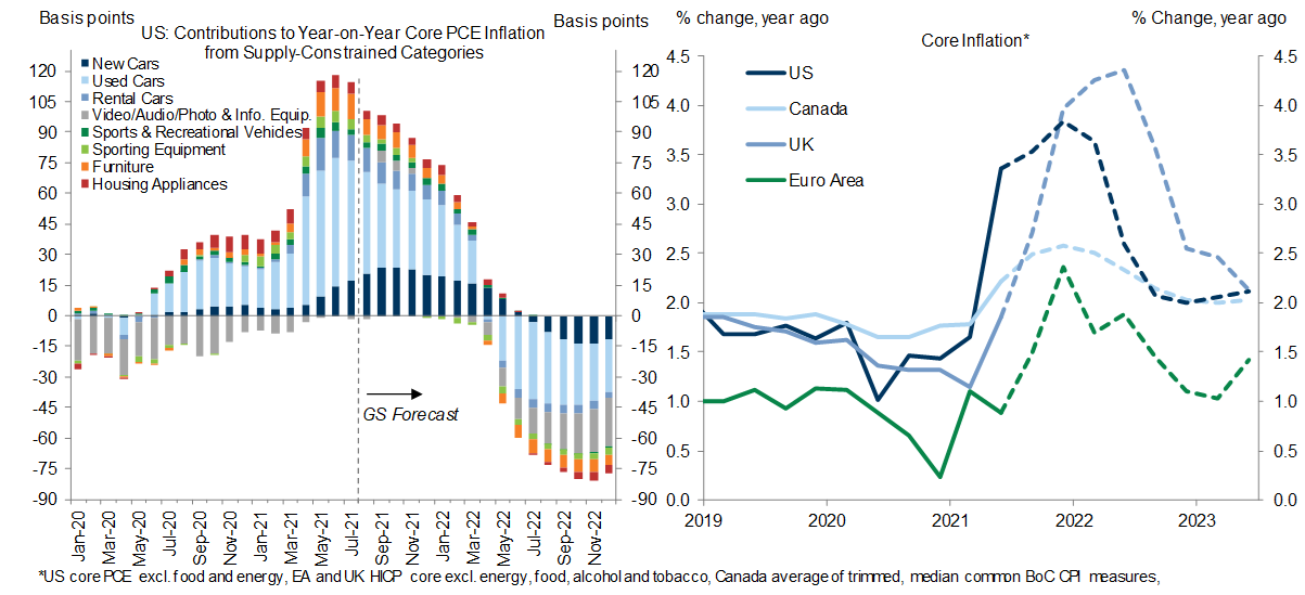 12. A Sharp Drop in the Contribution From Supply-Constrained Categories to US Core PCE Inflation; We Expect Core Inflation to Moderate Across DMs in 2022H2. Data available on request.