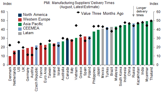 2. Delivery Delays Are Particularly Extreme in Europe and the US. Data available on request.