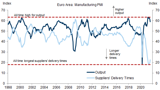 3. Elevated Manufacturing Output Suggests that Delays Are Mostly Caused by Strong Demand Rather than Weak Supply. Data available on request.