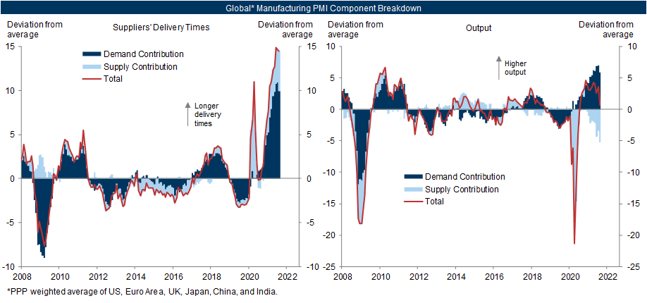 4. We Estimate that Strong Demand Is Currently Driving About Two-Thirds of the Rise in Global Manufacturing Supplier Delays. Data available on request.