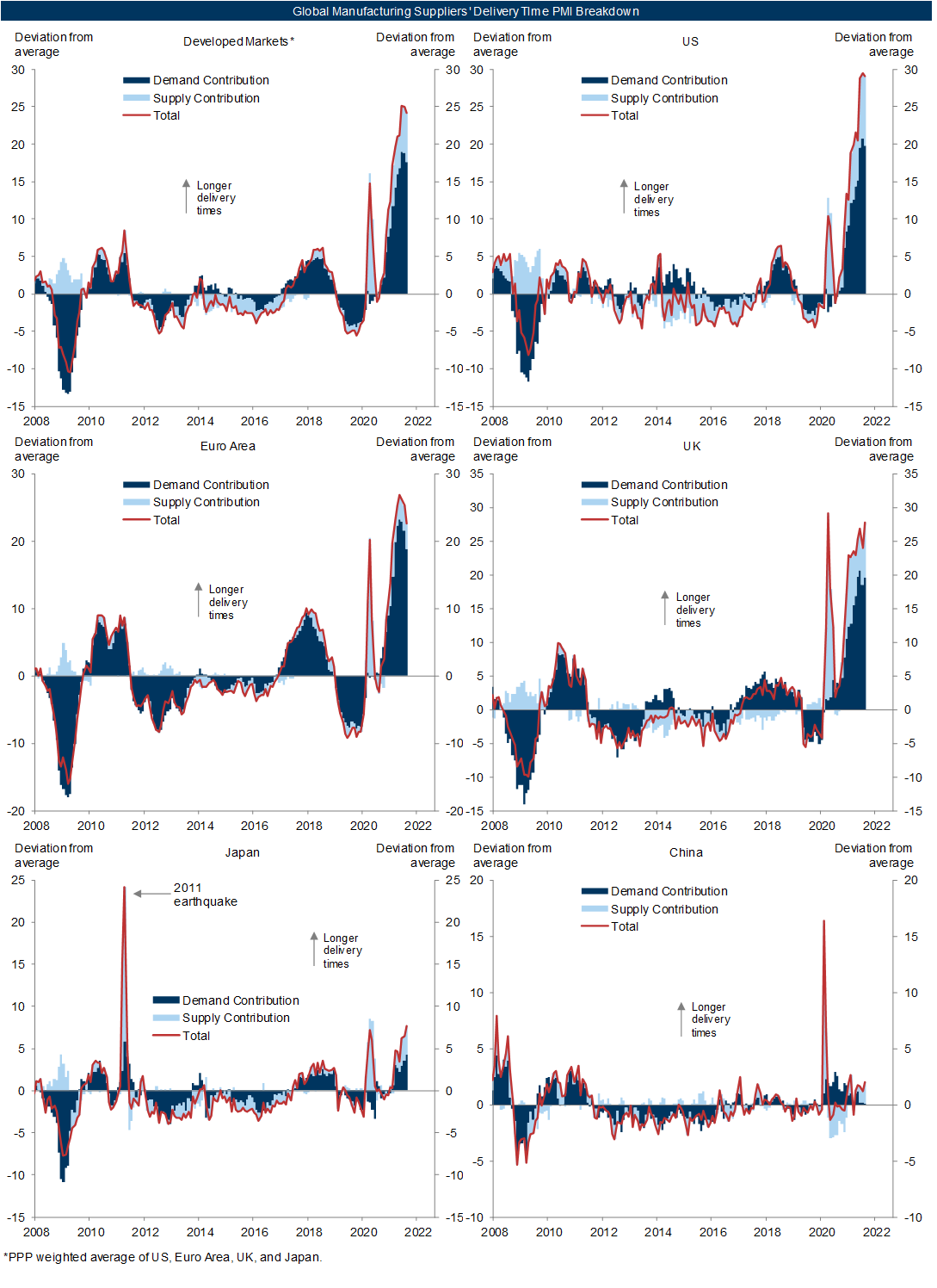 5. The Delivery Delays Largely Reflect Strong Demand in Western DMs; Weak Supply Plays a Larger Role in Asia. Data available on request.