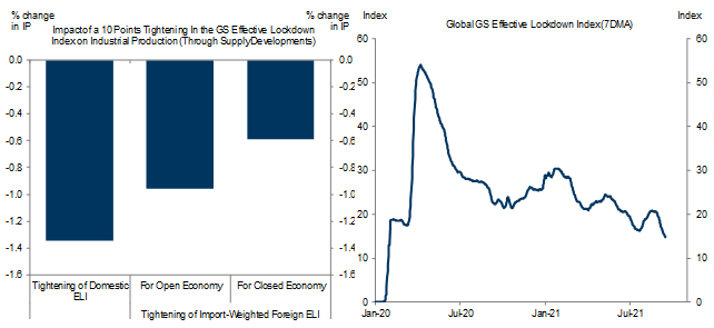 6. The Expected Easing of Our ELI at Home or Among Trade Partners Should Boost IP Through Improvements to Goods Supply. Data available on request.
