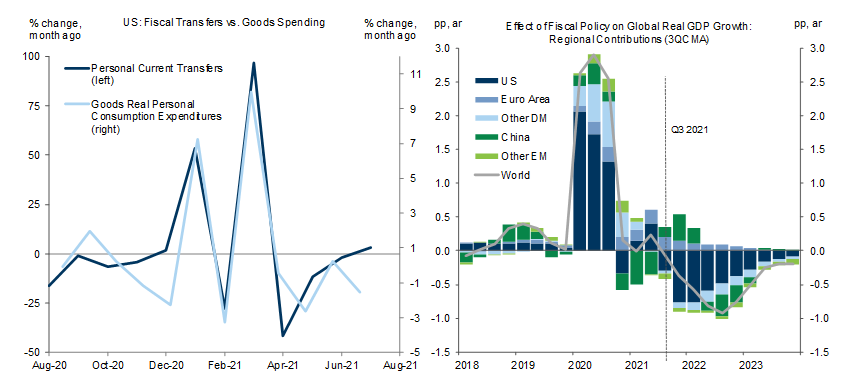 7. Fiscal Policy Has Contributed to Strong Goods Demand but Will Tighten. Data available on request.