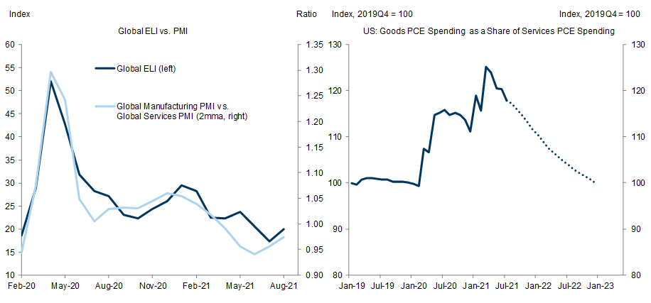 8. We Expect Spending to Gradually Rotate Back from Goods to Services as the Virus Fades. Data available on request.