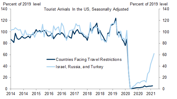 1. Tourist Arrivals to the US from Banned Countries Are Just 5% of Their Pre-Pandemic Level, Versus 60% in Countries That Do Not Face US Travel Restrictions. Data available on request.