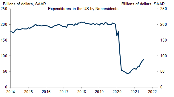 2. Spending by Tourists and Other Nonresidents Remains Depressed by About $150bn Annualized, About 0.7% of US GDP. Data available on request.