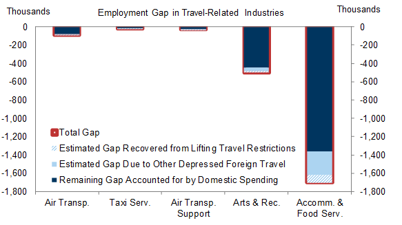 3. We Estimate That the End of the Travel Ban Will Back About 100k Jobs in Travel-Related Industries, Where a 2.3mn Employment Gap Remains. Data available on request.