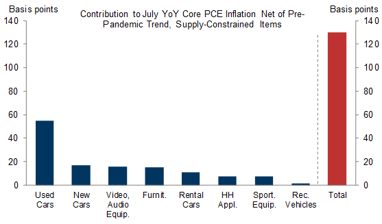 1. Supply-Constrained Goods Categories Are the Main Driver of High Inflation This Year. Data available on request.