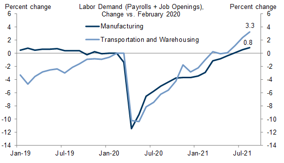 10. Demand for Manufacturing Labor Only Modestly Above Pre-Crisis Levels. Data available on request.