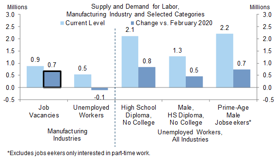 11. Pre-Crisis Manufacturing Workforce Has Largely Returned, but Other Large Labor Pools Available to Fill Some of the 700k New Job Vacancies. Data available on request.