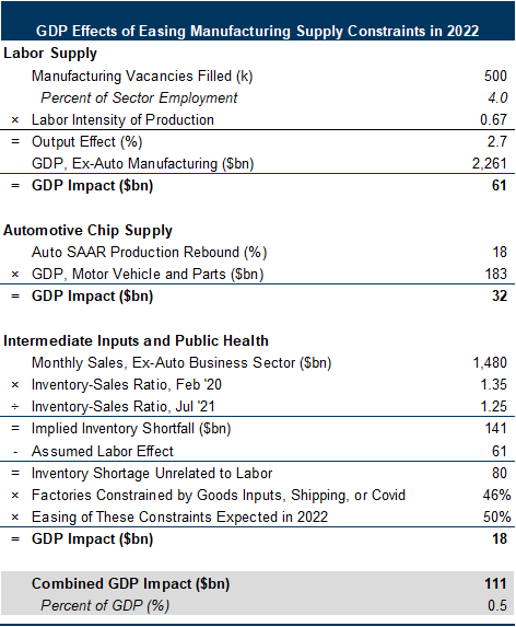12. Normalizing Labor Supply and Sequential Improvement in Chip Production and Public Health to Boost Manufacturing Output by $100bn Next Year. Data available on request.