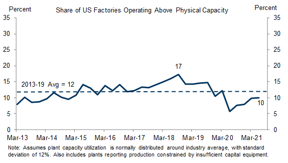 13. Today’s Manufacturing Bottlenecks Mostly Reflect Labor and Input Shortages--Not Insufficient Plant and Equipment Investment. Data available on request.