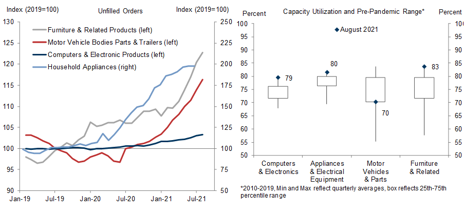 2. Elevated Demand Is Clearly a Factor, but Factory Utilization Has Not Risen Above the Pre-Pandemic Range. Data available on request.