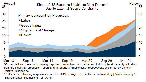 3. A Quarter of US Factories Are Operating Below Capacity Due to Labor and Input Shortages; Though Covid Is Now Much Less of a Constraint. Data available on request.