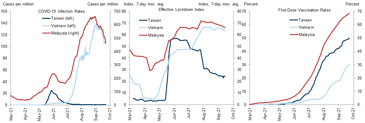 4. Factory Shutdowns in Southeast Asia Have Further Delayed the Rebound in Chip Supply. Data available on request.