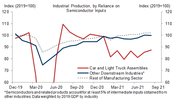 5. Chip Shortage Particularly Problematic for the Auto Sector. Data available on request.