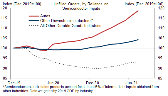 6. ...But Backlogs Are Rising for Other Exposed Industries Too and Suggest Output Is Constrained in Other Downstream Industries Too. Data available on request.