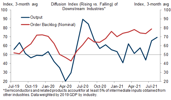 7. Output of Microchip-Reliant Industries Is Rebounding, But Not Enough to Improve Demand Imbalances. Data available on request.
