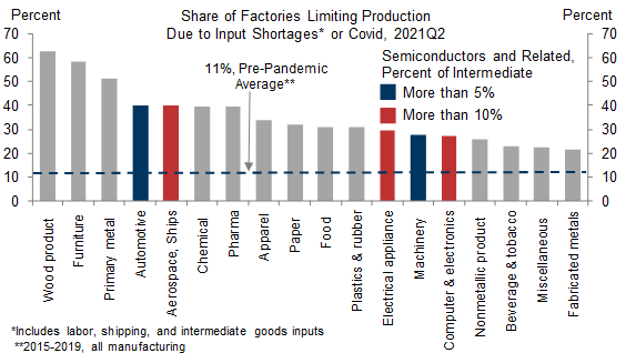 8. Chip Shortage an Important Factor for Transportation and Electronics Industries, But Other Production Constraints Are Widespread Too. Data available on request.