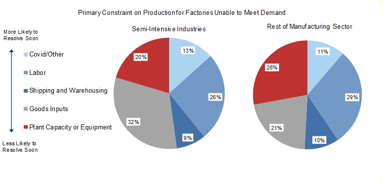9. Less than Half of the Supply Constraints Reflect Factory Capacity or Chip Constraints, and Many of the Others Could Ease in Coming Quarters. Data available on request.