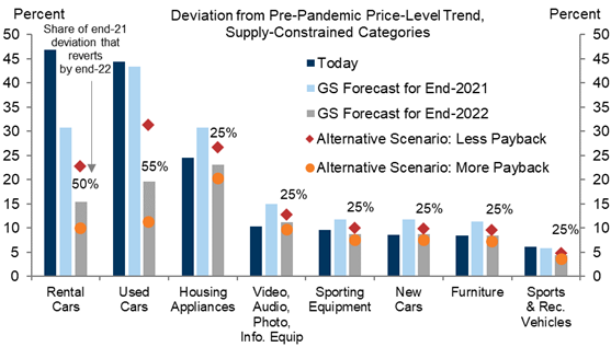 2. We Expect Used Car Prices to Revert Substantially Toward Pre-Pandemic Price Trends in 2022, but We Expect Less Reversion for Appliances, Consumer Electronics, and Furniture. Data available on request.