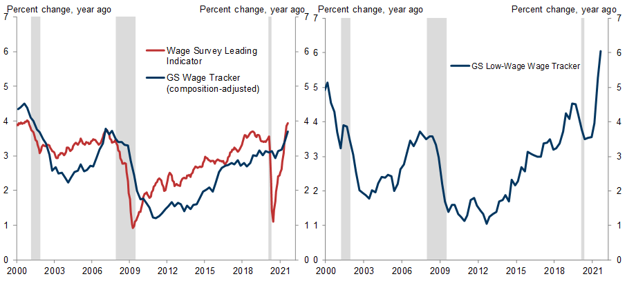 3. Wage Growth Is Above the Pre-Pandemic Peak, and Low-Wage Wage Growth Is Especially Hot. Data available on request.
