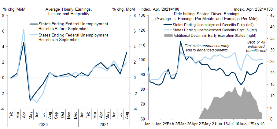 4. The Evidence on the Impact of Enhanced Unemployment Benefit Expiration on Wage Growth Is Mixed So Far. Data available on request.