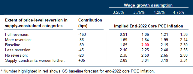 5. More Price Level Reversion and Weaker Wage Growth Could Leave Core PCE Below 2% at End-2022, While No Reversion Coupled with Stronger Wage Growth Could Leave It Above 2.5%. Data available on request.