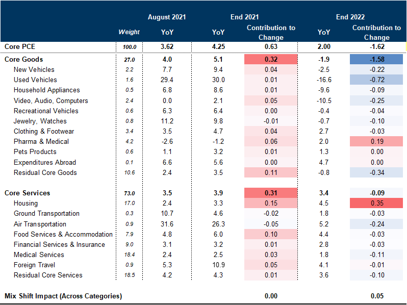 Appendix: Our Bottom-Up Core PCE Model Points to 2.0% at End-2022. Data available on request.